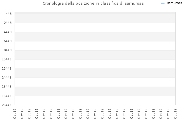 Cronologia della posizione in classifica di samursas