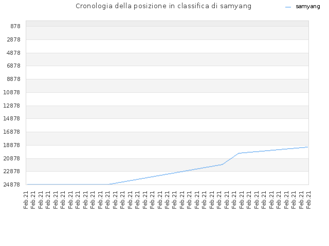 Cronologia della posizione in classifica di samyang
