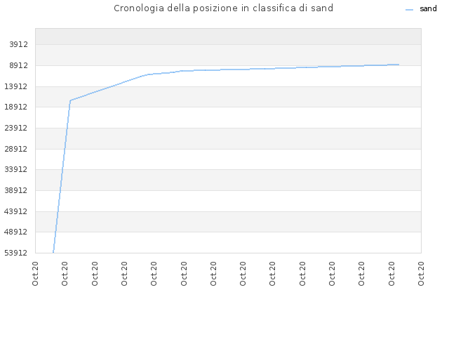 Cronologia della posizione in classifica di sand