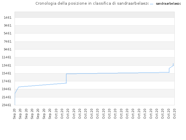 Cronologia della posizione in classifica di sandraarbelaezc