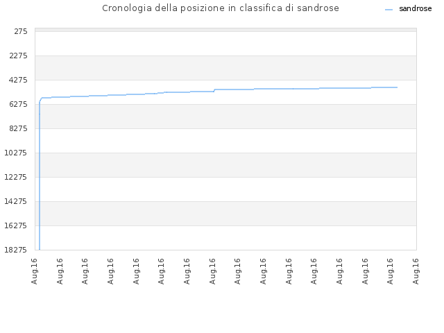 Cronologia della posizione in classifica di sandrose