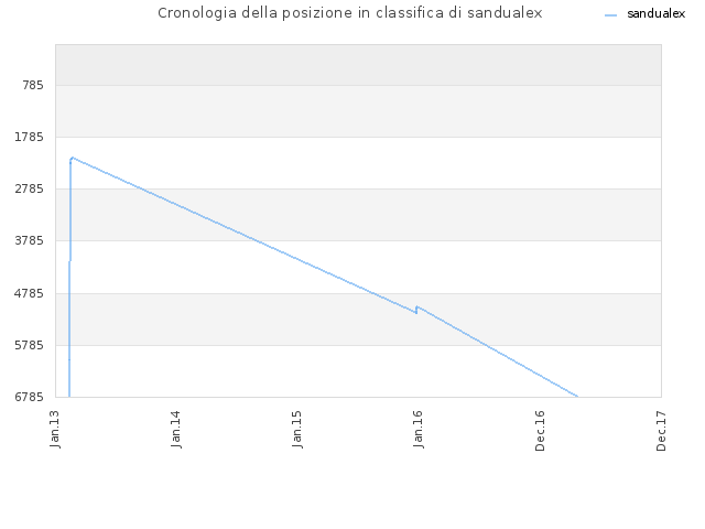 Cronologia della posizione in classifica di sandualex