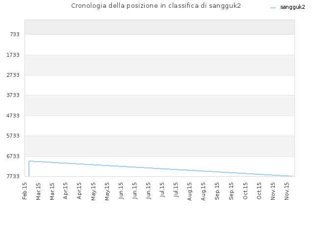 Cronologia della posizione in classifica di sangguk2