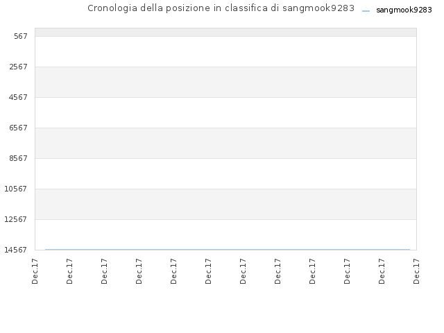 Cronologia della posizione in classifica di sangmook9283