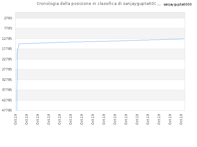 Cronologia della posizione in classifica di sanjaygupta6000