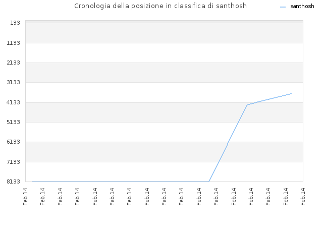 Cronologia della posizione in classifica di santhosh