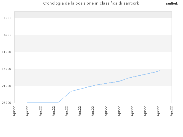 Cronologia della posizione in classifica di santiork