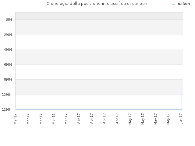 Cronologia della posizione in classifica di sarleon