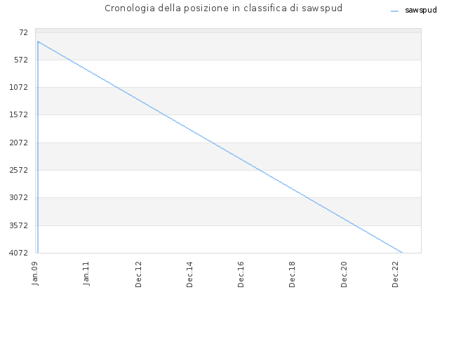 Cronologia della posizione in classifica di sawspud