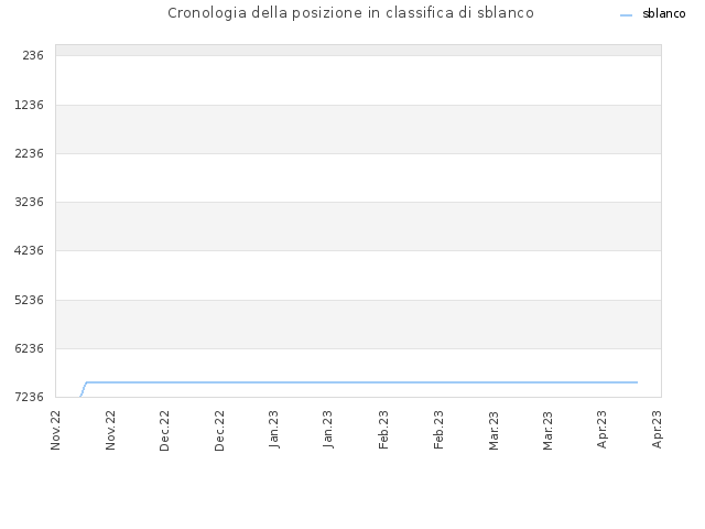 Cronologia della posizione in classifica di sblanco