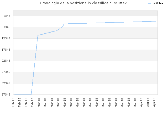 Cronologia della posizione in classifica di sc0ttex