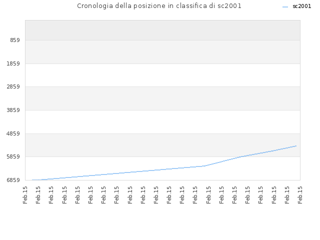 Cronologia della posizione in classifica di sc2001