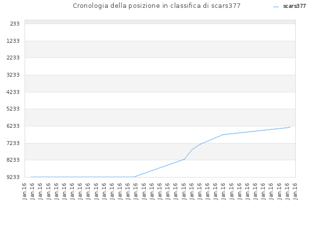Cronologia della posizione in classifica di scars377