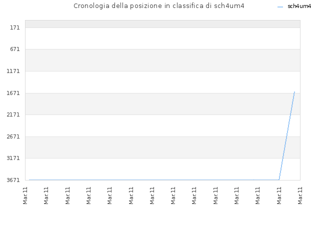 Cronologia della posizione in classifica di sch4um4