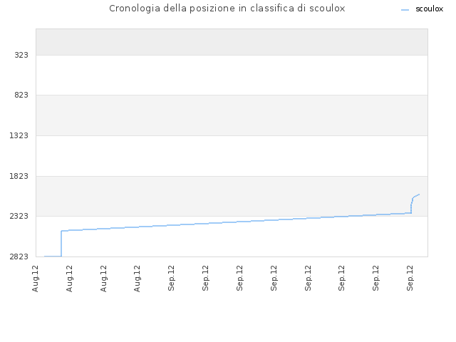 Cronologia della posizione in classifica di scoulox