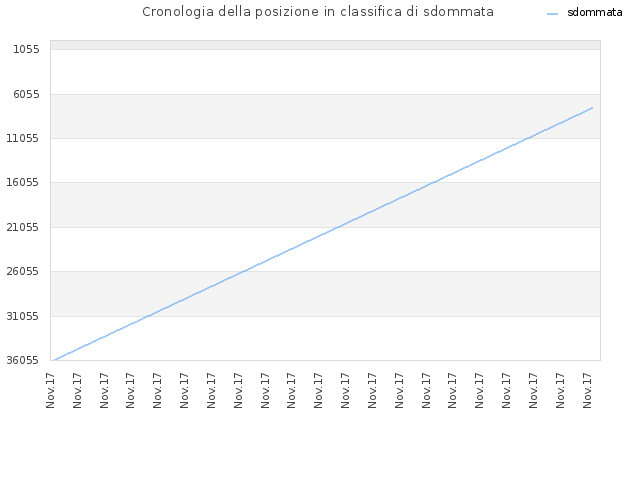 Cronologia della posizione in classifica di sdommata