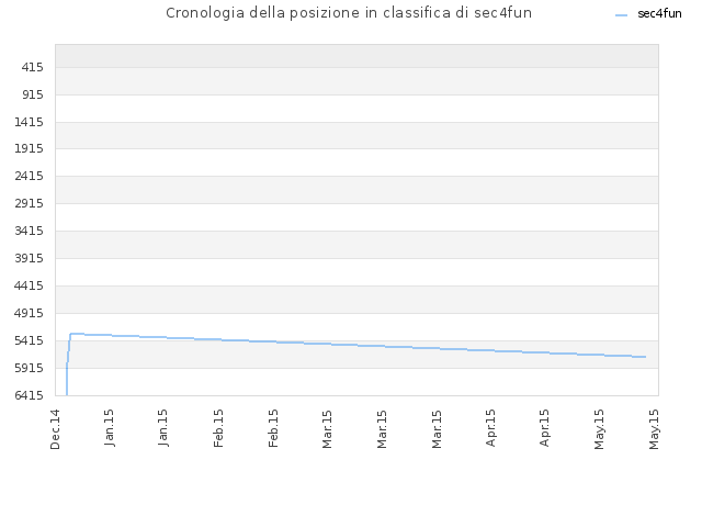 Cronologia della posizione in classifica di sec4fun