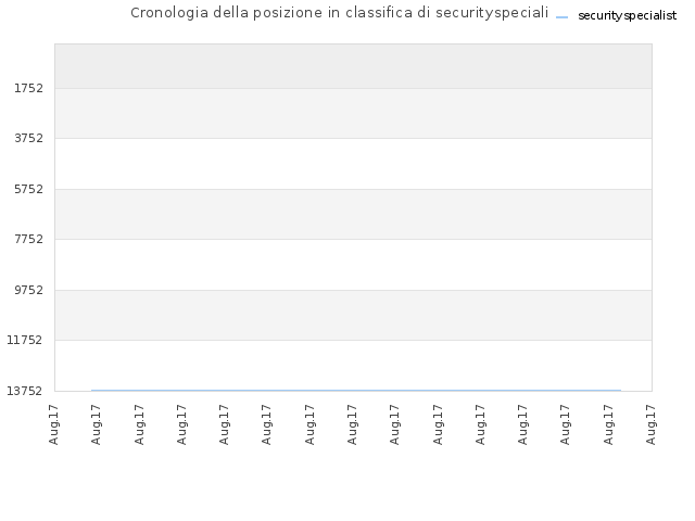 Cronologia della posizione in classifica di securityspecialist