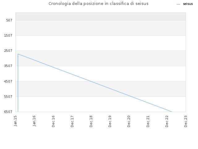 Cronologia della posizione in classifica di seisus