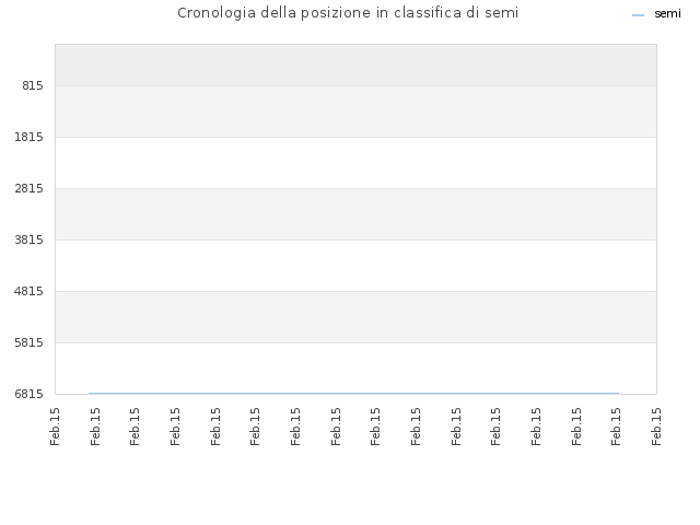 Cronologia della posizione in classifica di semi