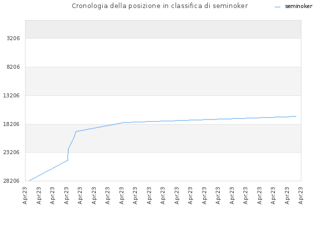 Cronologia della posizione in classifica di seminoker