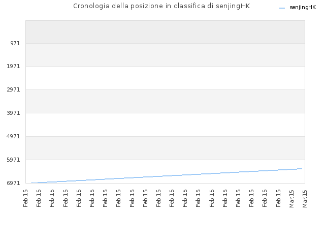 Cronologia della posizione in classifica di senjingHK