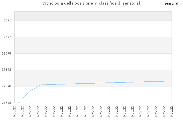 Cronologia della posizione in classifica di sensorial