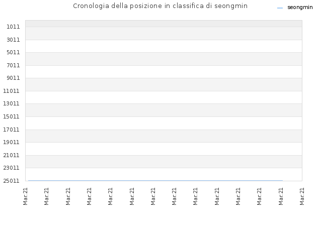 Cronologia della posizione in classifica di seongmin
