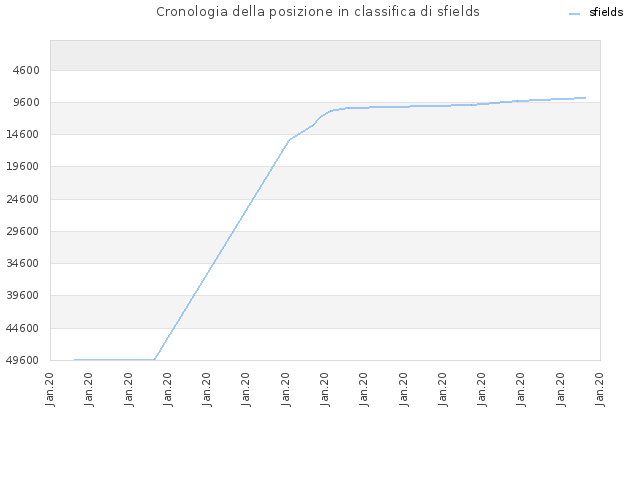Cronologia della posizione in classifica di sfields