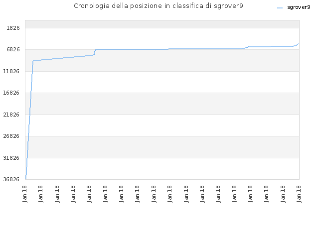 Cronologia della posizione in classifica di sgrover9