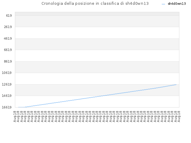 Cronologia della posizione in classifica di sh4d0wn13