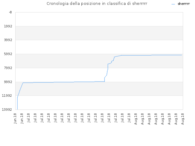 Cronologia della posizione in classifica di sherrrrr