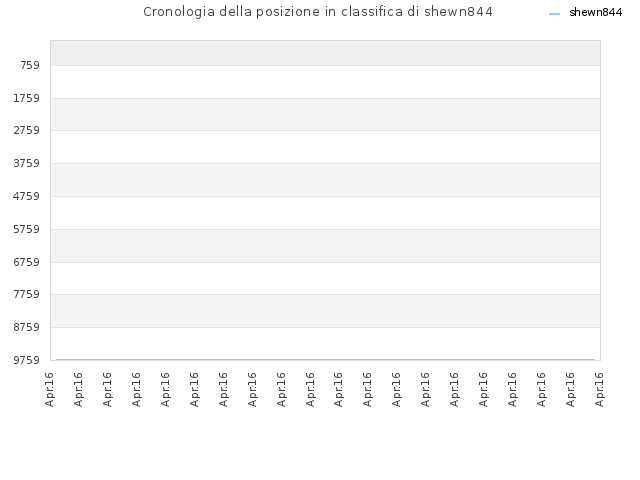 Cronologia della posizione in classifica di shewn844