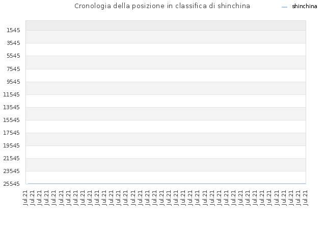 Cronologia della posizione in classifica di shinchina