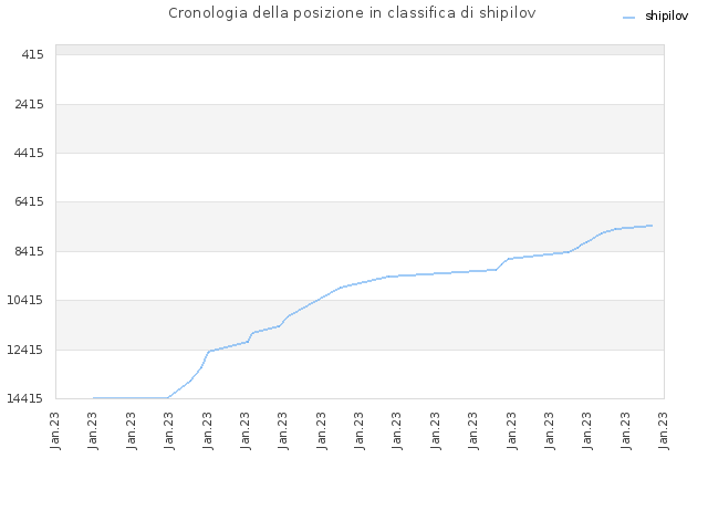 Cronologia della posizione in classifica di shipilov