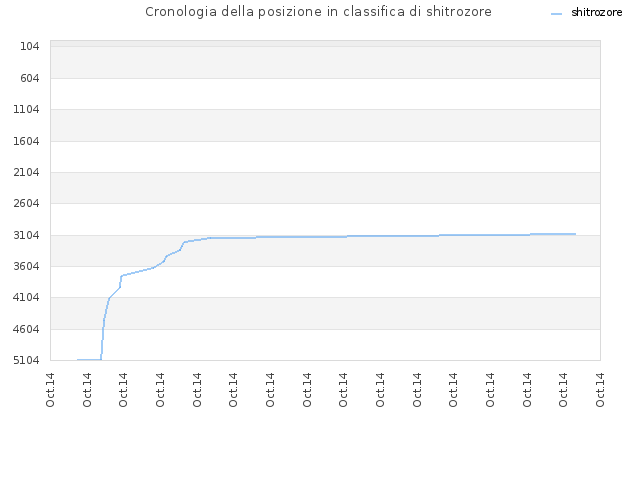 Cronologia della posizione in classifica di shitrozore