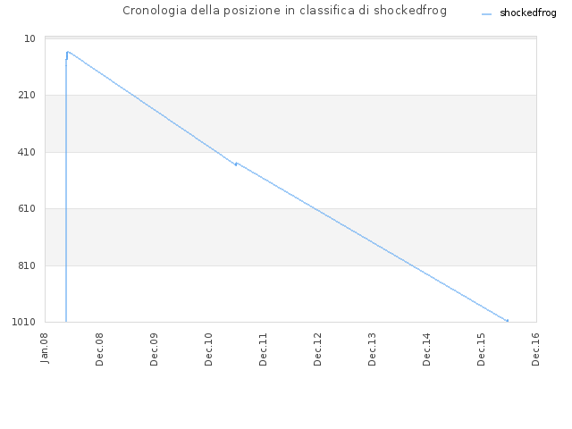 Cronologia della posizione in classifica di shockedfrog