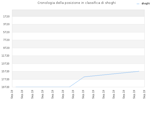Cronologia della posizione in classifica di shoghi