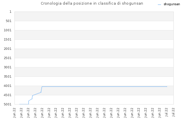Cronologia della posizione in classifica di shogunsan