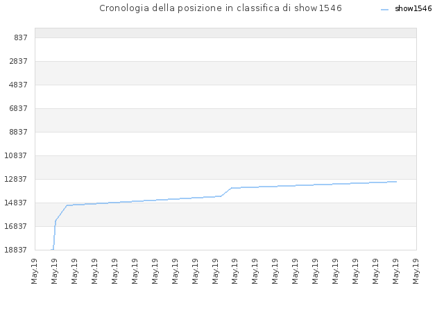 Cronologia della posizione in classifica di show1546