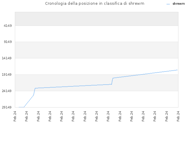 Cronologia della posizione in classifica di shrewm