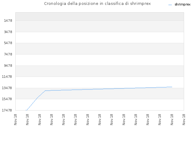 Cronologia della posizione in classifica di shrimprex