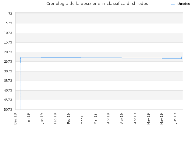 Cronologia della posizione in classifica di shrodes