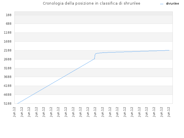 Cronologia della posizione in classifica di shrunlee