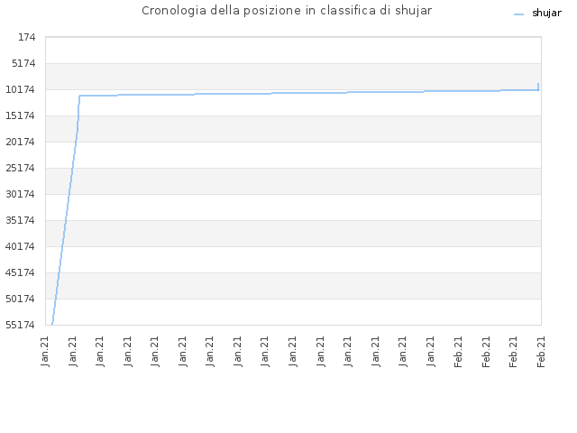 Cronologia della posizione in classifica di shujar