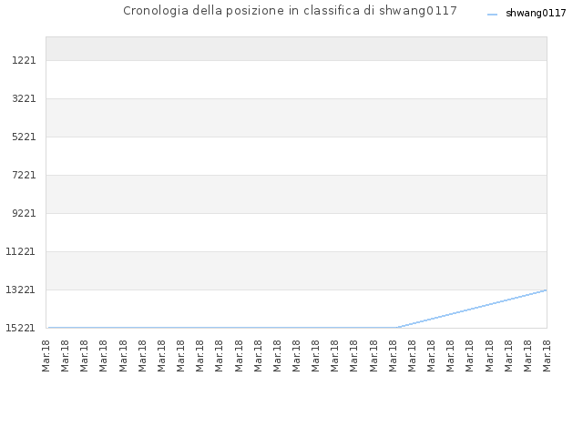 Cronologia della posizione in classifica di shwang0117