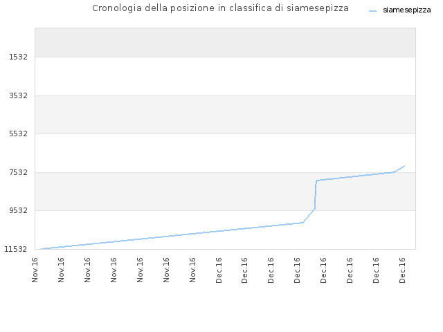 Cronologia della posizione in classifica di siamesepizza