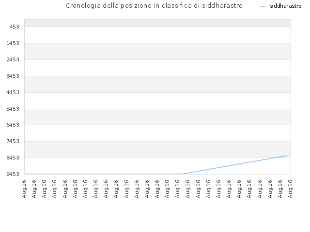 Cronologia della posizione in classifica di siddharastro