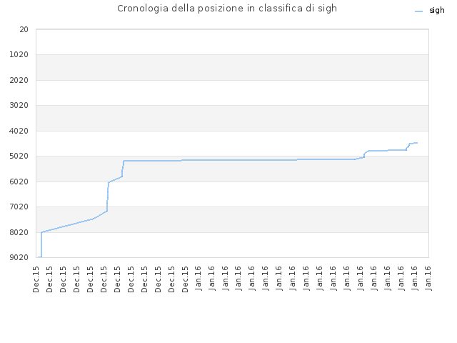 Cronologia della posizione in classifica di sigh