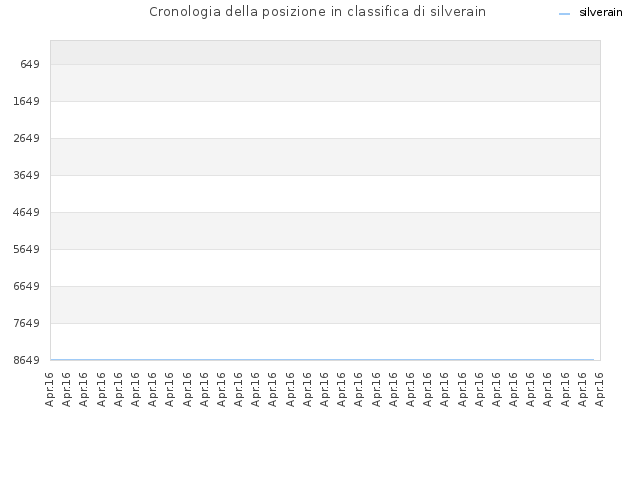 Cronologia della posizione in classifica di silverain